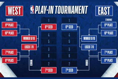 nba standings for play-in format